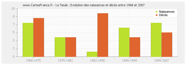 La Tieule : Evolution des naissances et décès entre 1968 et 2007